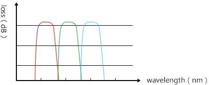 OPTICO Low loss CWDM OPTICO Low loss CWDM