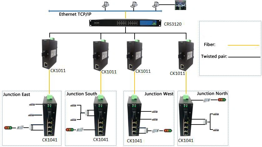Media Converter (Intelligent traffic and surveillance)
