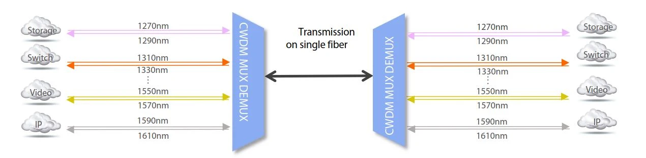 CWDM Application