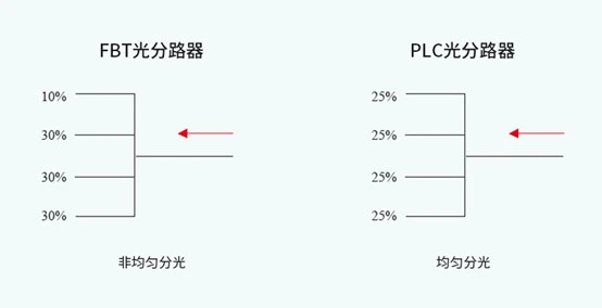 splitting uniformity difference